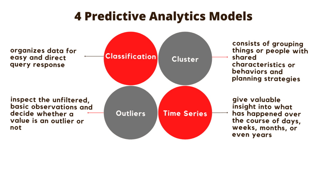 Predictive Modeling Why Do You Need It Express Analytics