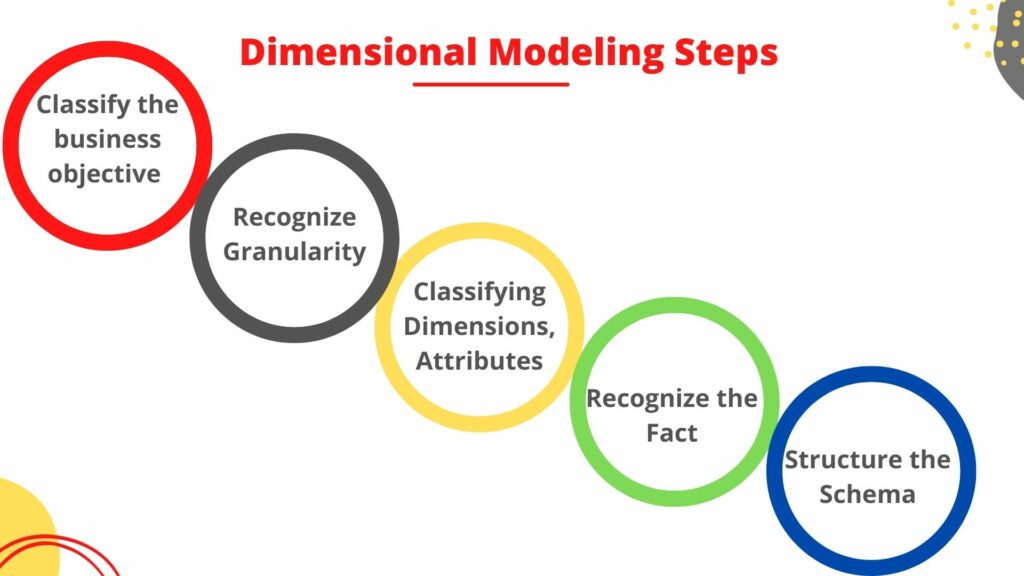 What Is Dimensional Modeling In Data Warehouse 